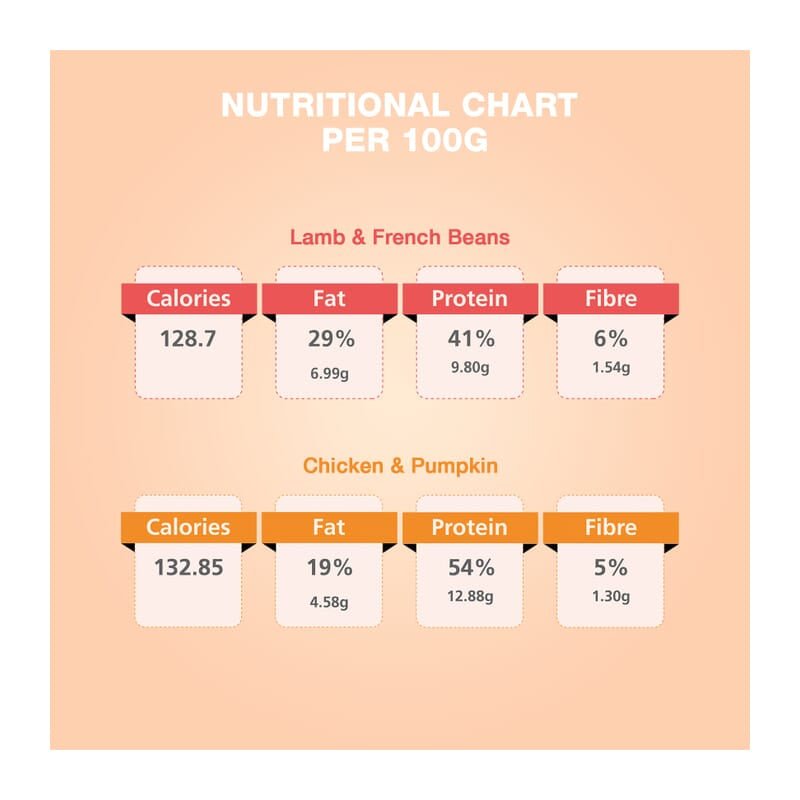 Benny's Bowl Delicious Fresh Dog Food - Non Veg Combo - Wagr - The Smart Petcare Platform