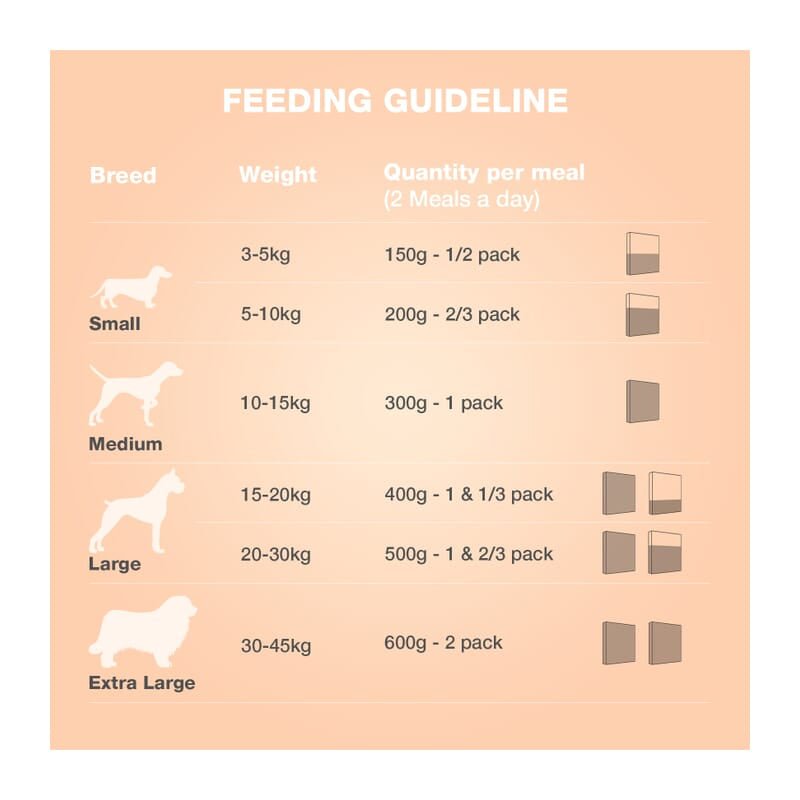 Benny's Bowl Delicious Fresh Dog Food - Non Veg Combo - Wagr - The Smart Petcare Platform