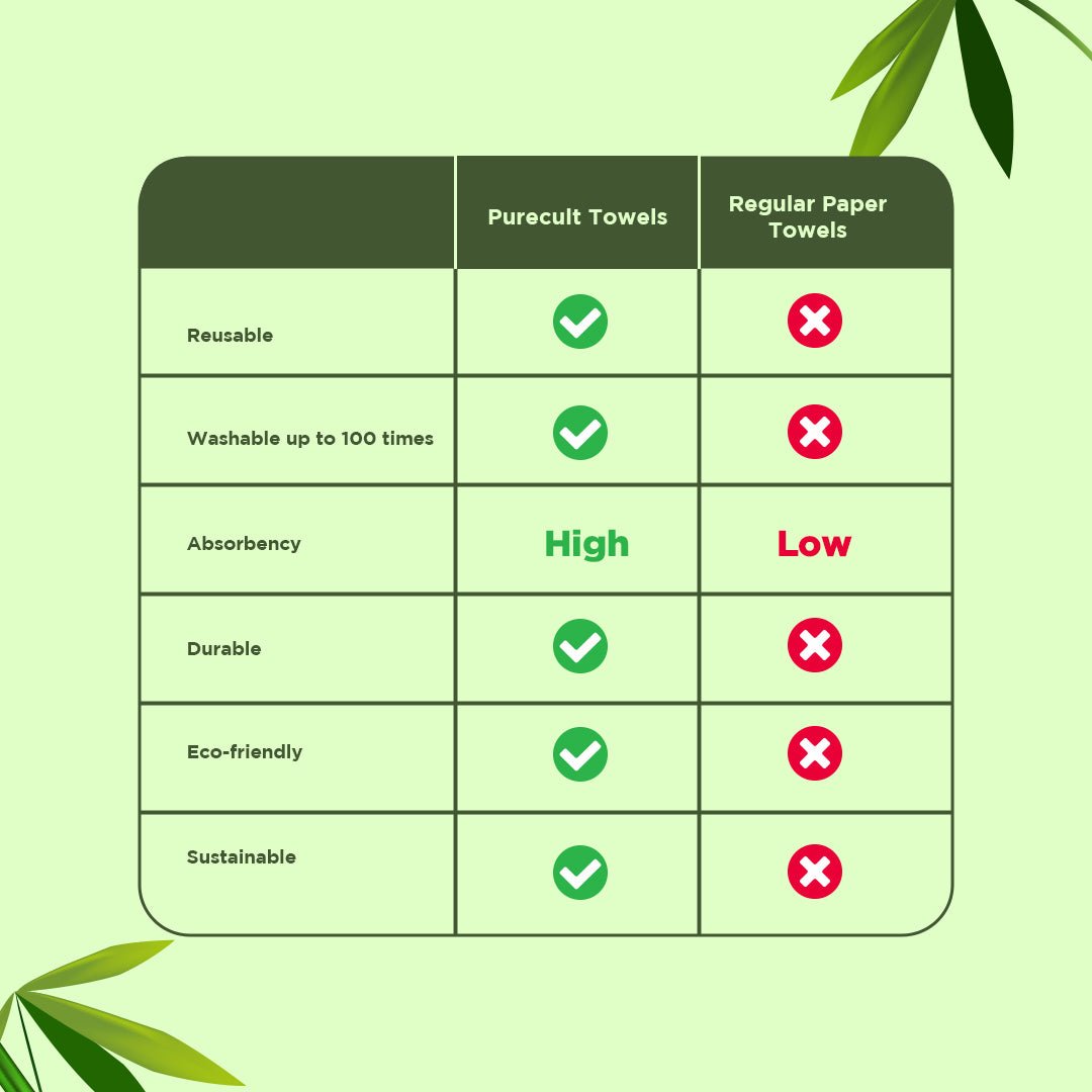 PureCult Reusable & Washable Wood Pulp Paper Towel Roll (40 Sheets) - Wagr Petcare