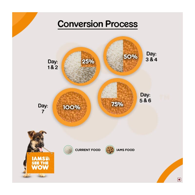 IAMS Proactive Health Smart Puppy Large Breed Dogs (<2 Years) Dry Dog Food, 3 kg