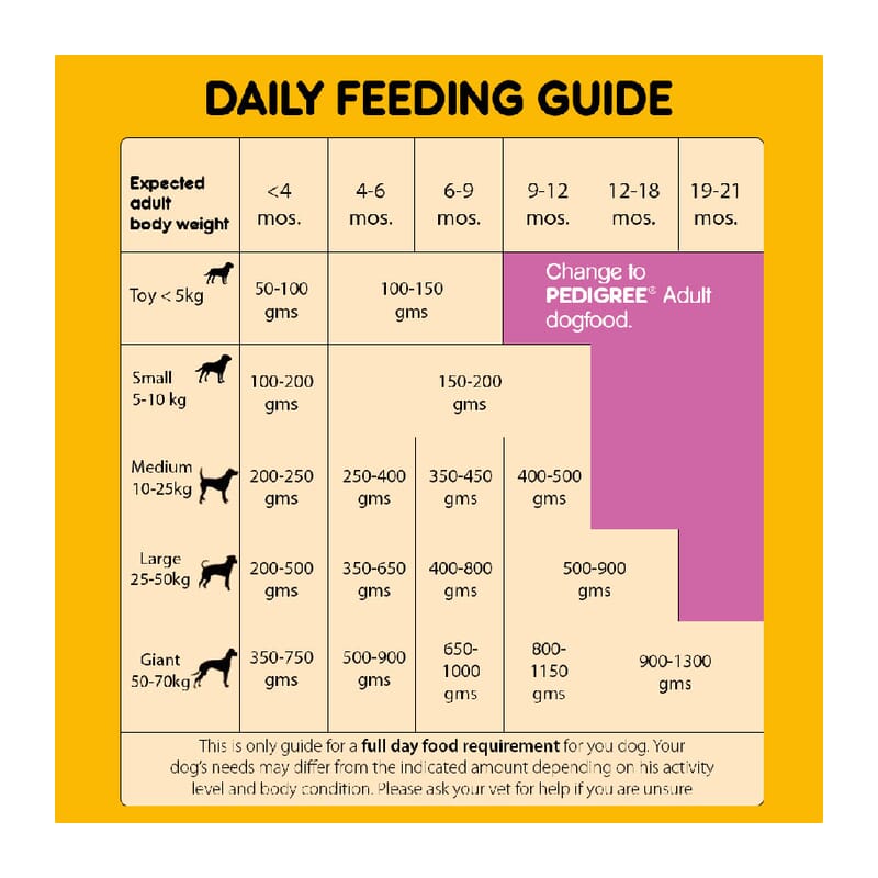 Pedigree Puppy Dry Dog Food - Chicken & Milk - Wagr - The Smart Petcare Platform