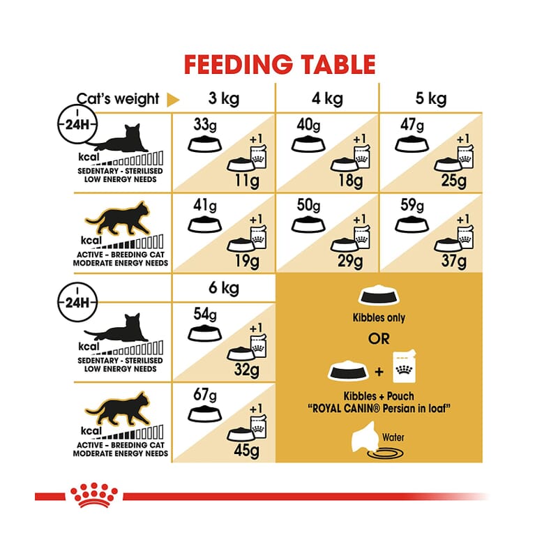 Royal Canin Feline Health Nutrition Persian Adult Breed Dry Cat Food - Wagr - The Smart Petcare Platform